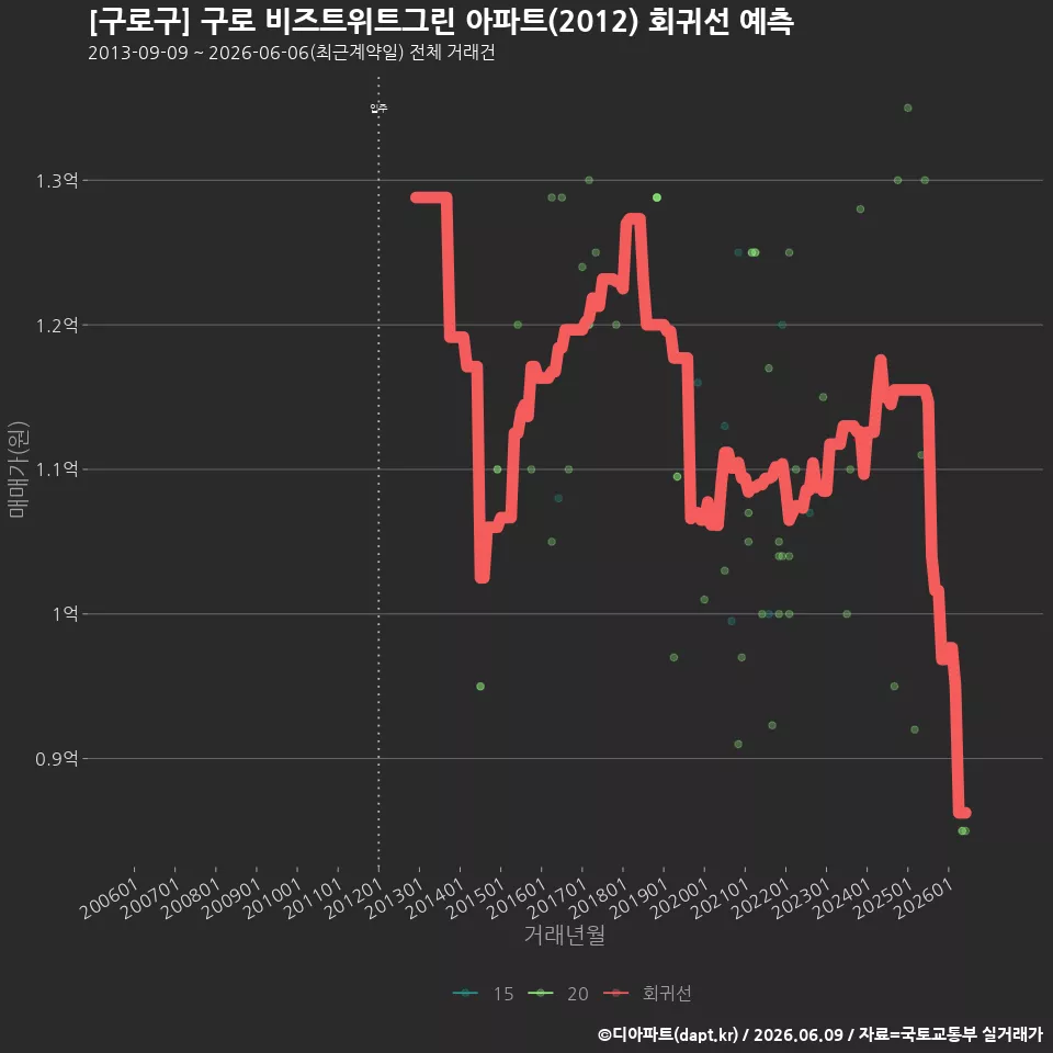 [구로구] 구로 비즈트위트그린 아파트(2012) 회귀선 예측
