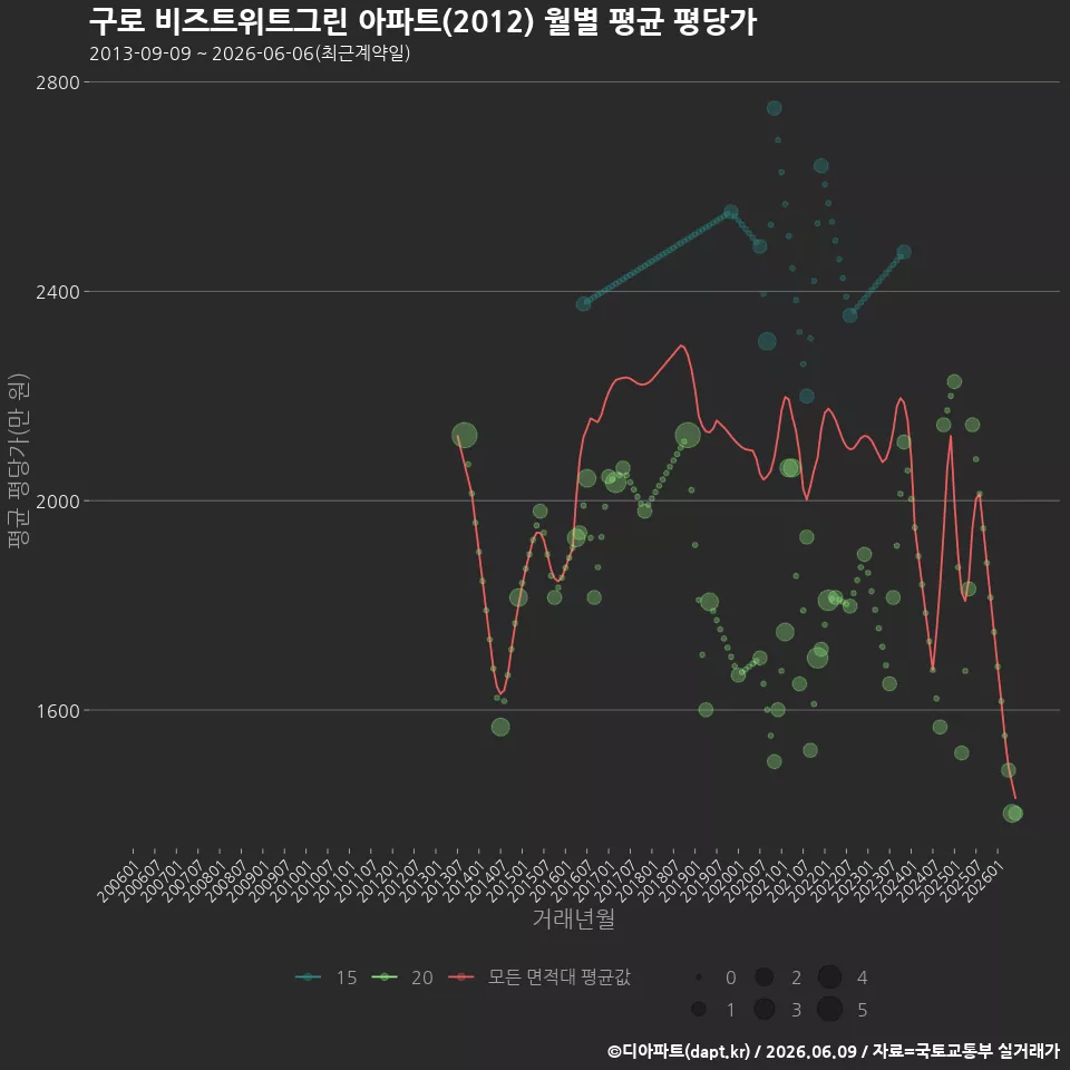 구로 비즈트위트그린 아파트(2012) 월별 평균 평당가