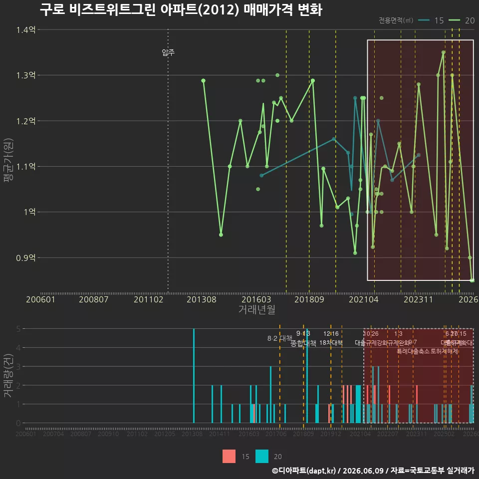 구로 비즈트위트그린 아파트(2012) 매매가격 변화