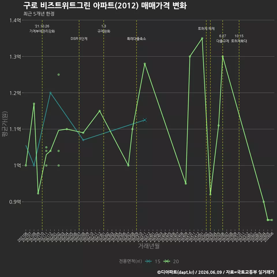 구로 비즈트위트그린 아파트(2012) 매매가격 변화