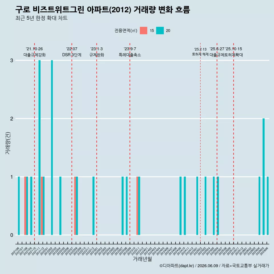 구로 비즈트위트그린 아파트(2012) 거래량 변화 흐름