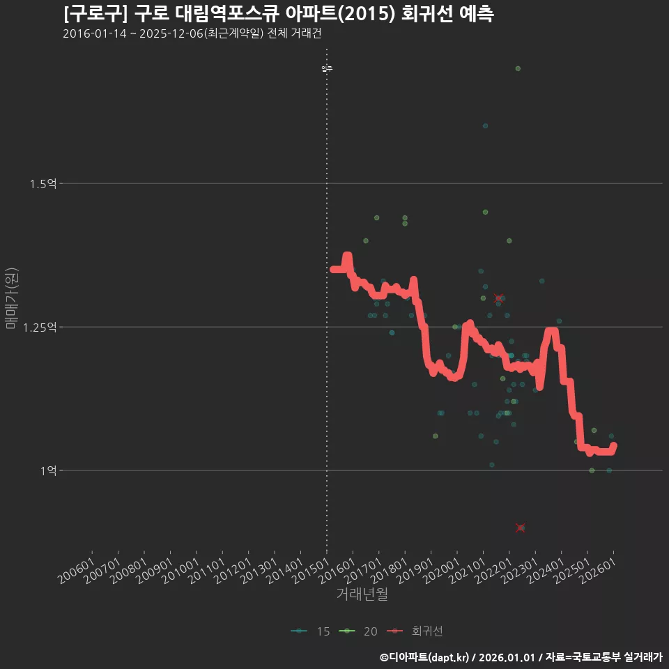 [구로구] 구로 대림역포스큐 아파트(2015) 회귀선 예측