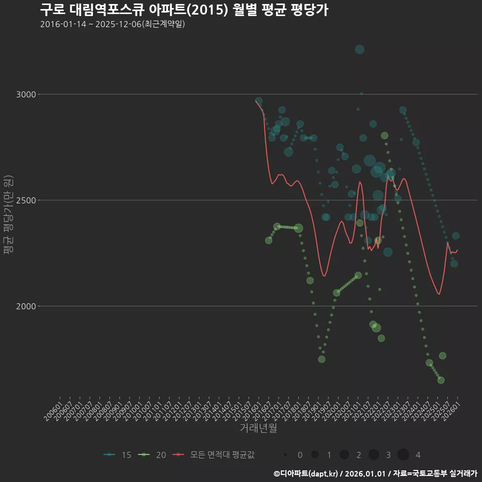구로 대림역포스큐 아파트(2015) 월별 평균 평당가