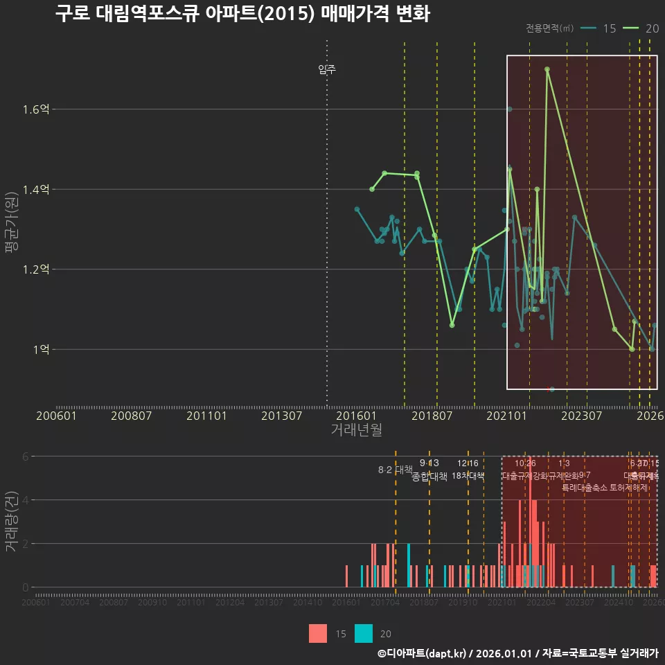구로 대림역포스큐 아파트(2015) 매매가격 변화