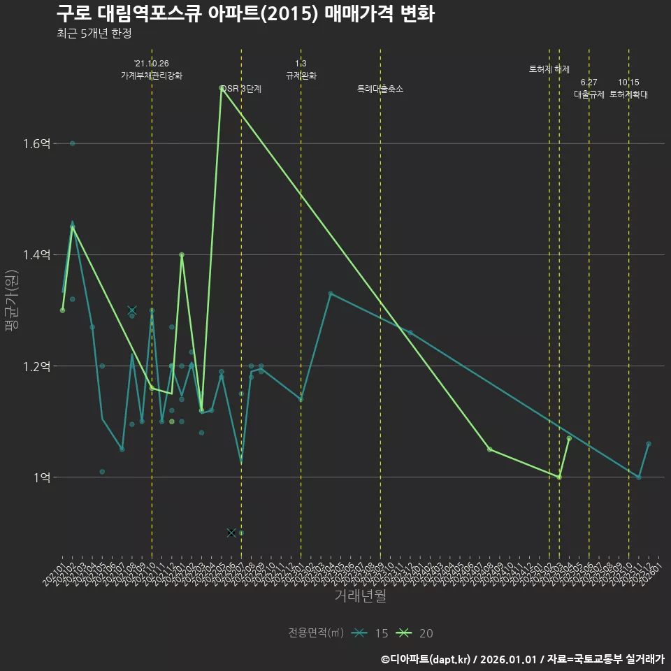 구로 대림역포스큐 아파트(2015) 매매가격 변화