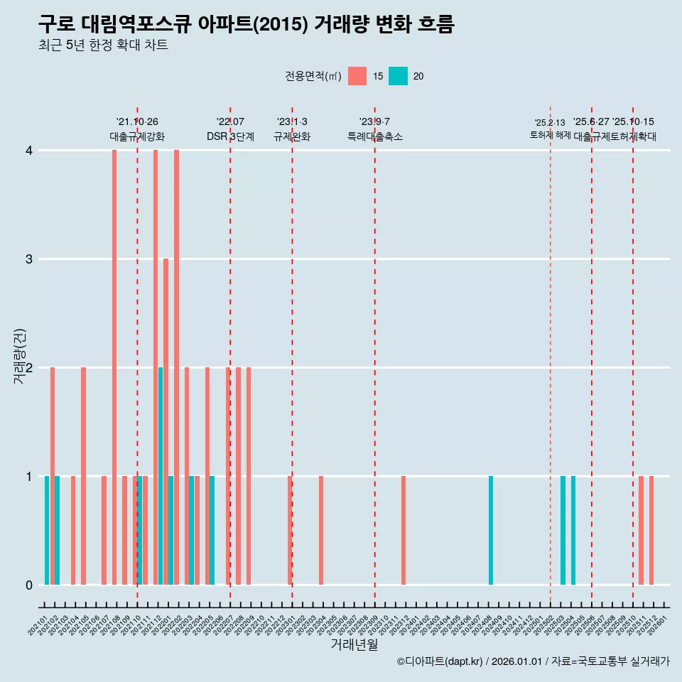 구로 대림역포스큐 아파트(2015) 거래량 변화 흐름