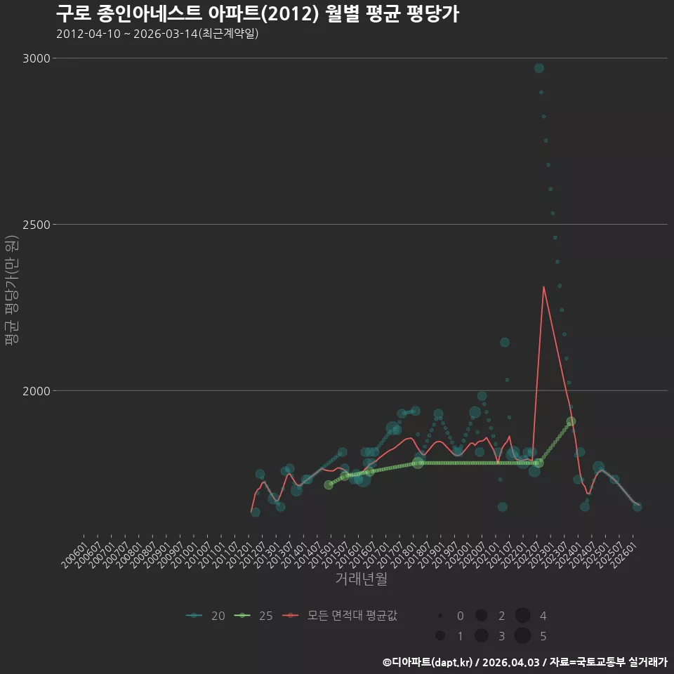 구로 종인아네스트 아파트(2012) 월별 평균 평당가