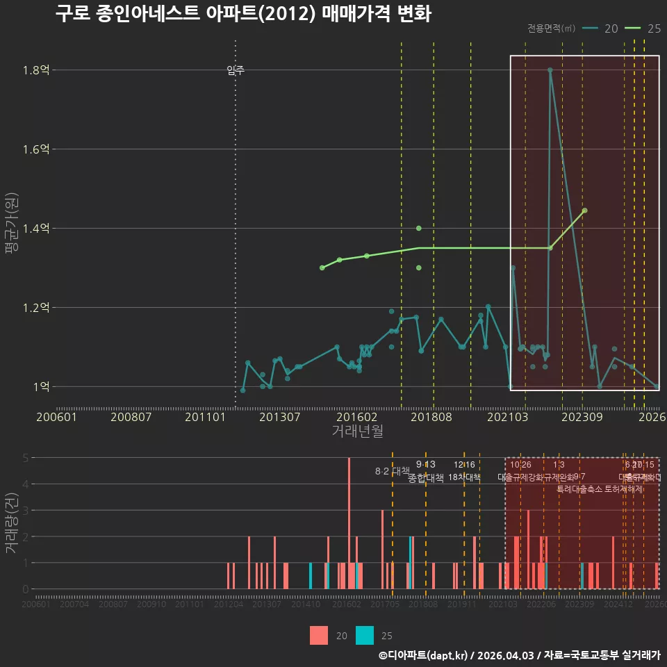 구로 종인아네스트 아파트(2012) 매매가격 변화