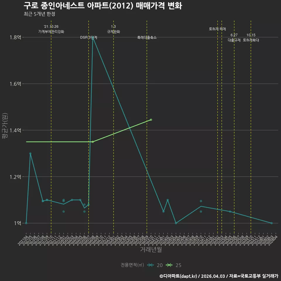 구로 종인아네스트 아파트(2012) 매매가격 변화