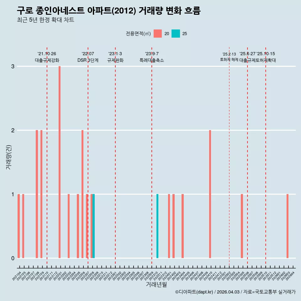 구로 종인아네스트 아파트(2012) 거래량 변화 흐름
