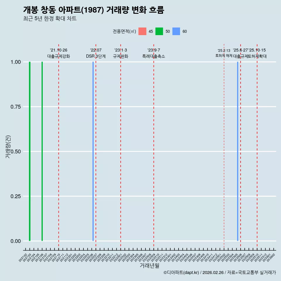 개봉 창동 아파트(1987) 거래량 변화 흐름
