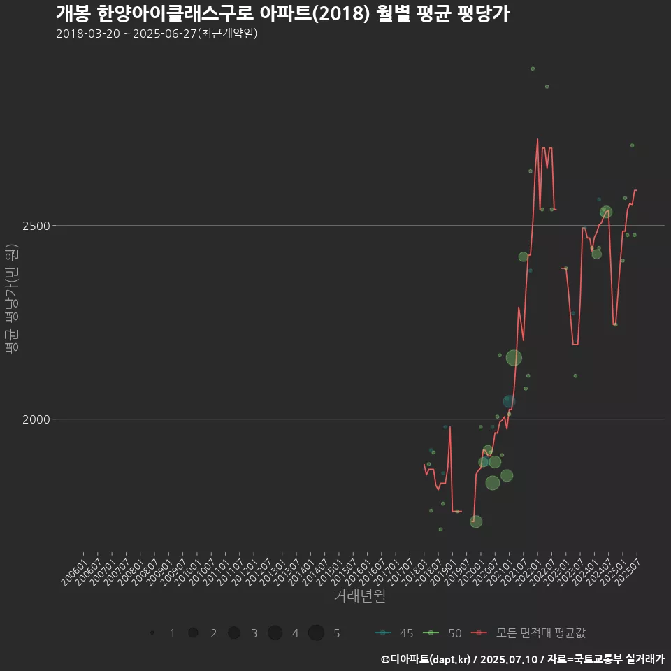 개봉 한양아이클래스구로 아파트(2018) 월별 평균 평당가