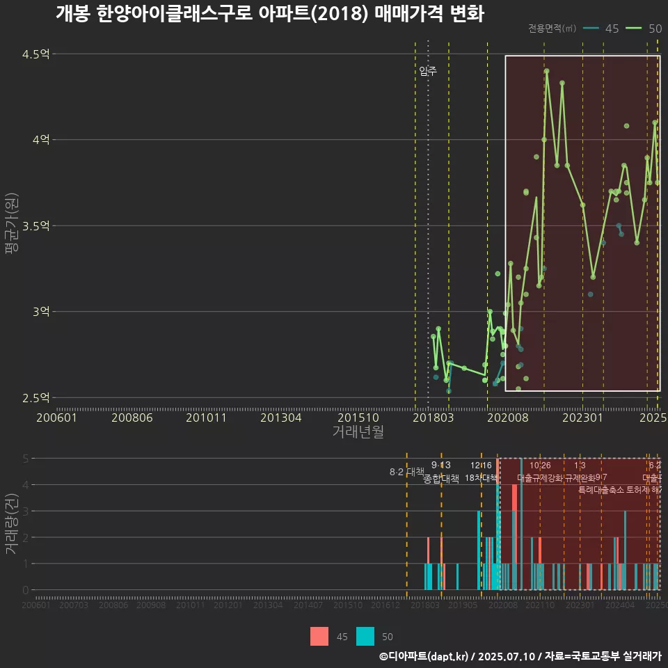 개봉 한양아이클래스구로 아파트(2018) 매매가격 변화