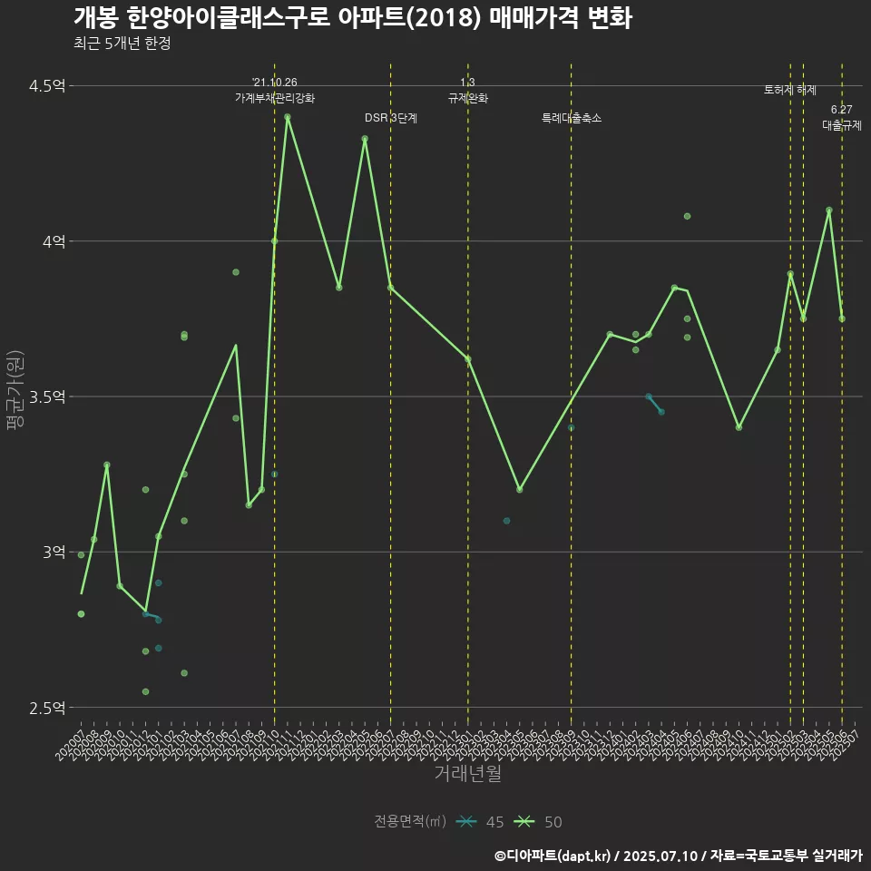 개봉 한양아이클래스구로 아파트(2018) 매매가격 변화