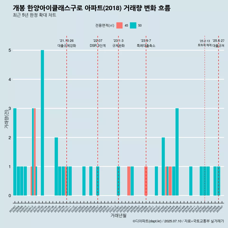 개봉 한양아이클래스구로 아파트(2018) 거래량 변화 흐름
