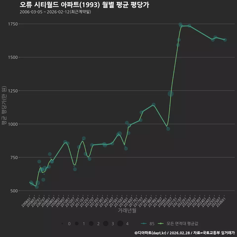 오류 시티월드 아파트(1993) 월별 평균 평당가