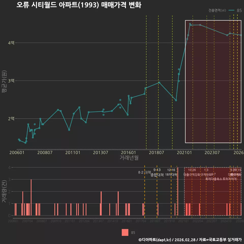 오류 시티월드 아파트(1993) 매매가격 변화