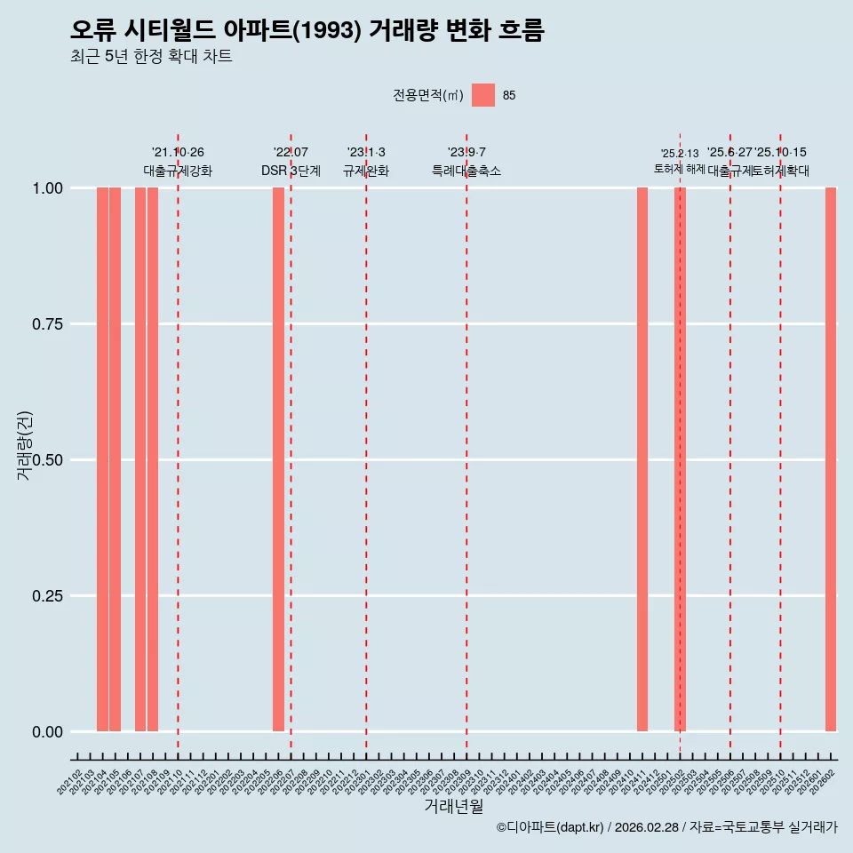 오류 시티월드 아파트(1993) 거래량 변화 흐름