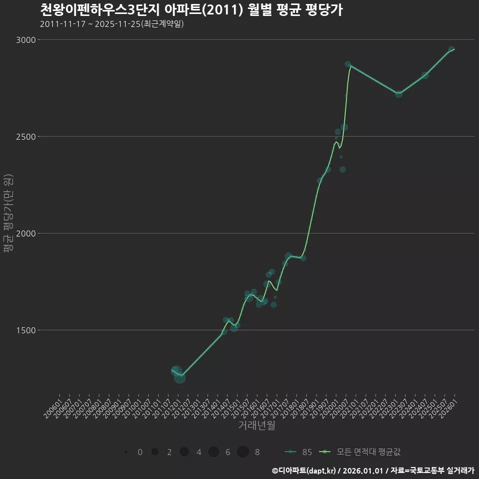 천왕이펜하우스3단지 아파트(2011) 월별 평균 평당가