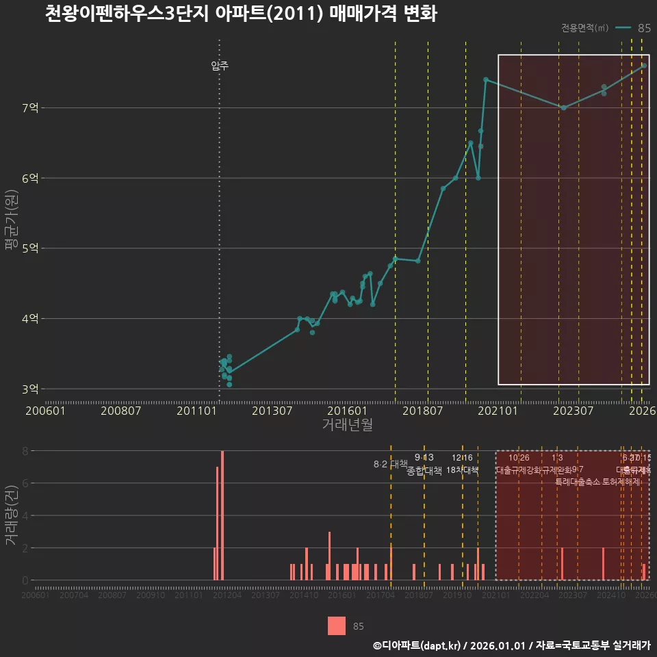 천왕이펜하우스3단지 아파트(2011) 매매가격 변화