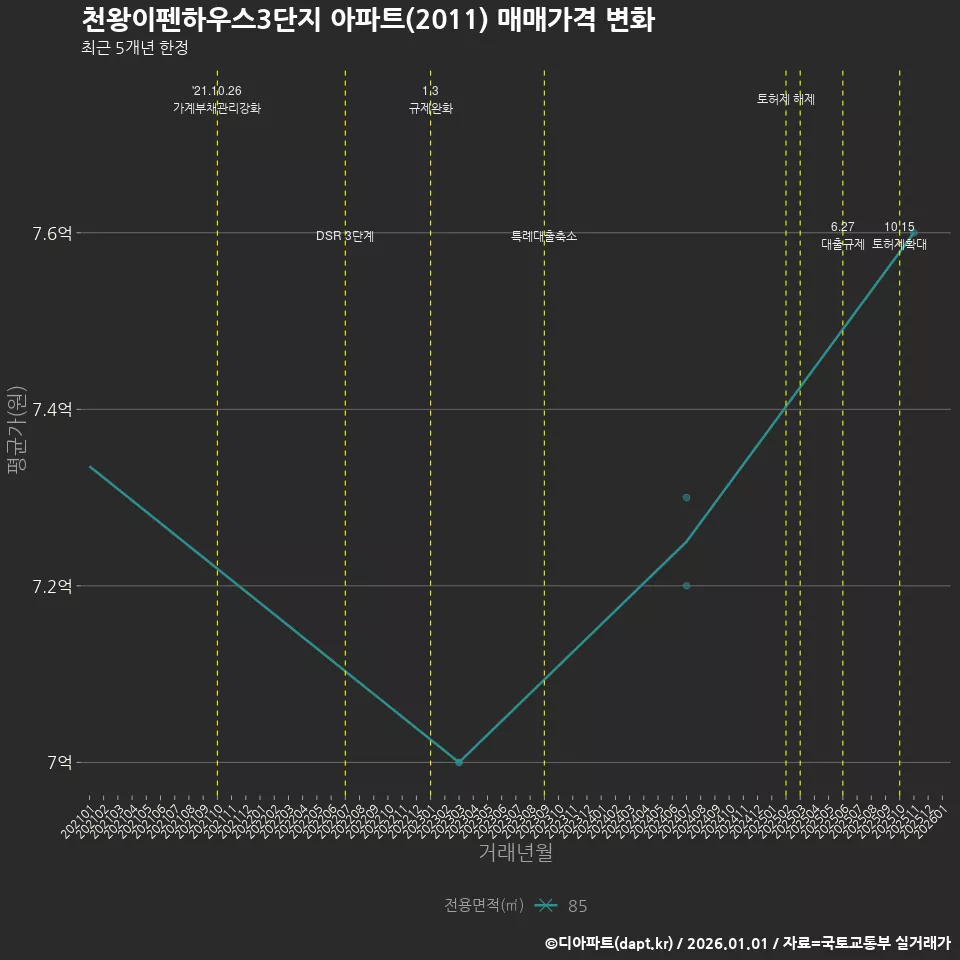 천왕이펜하우스3단지 아파트(2011) 매매가격 변화