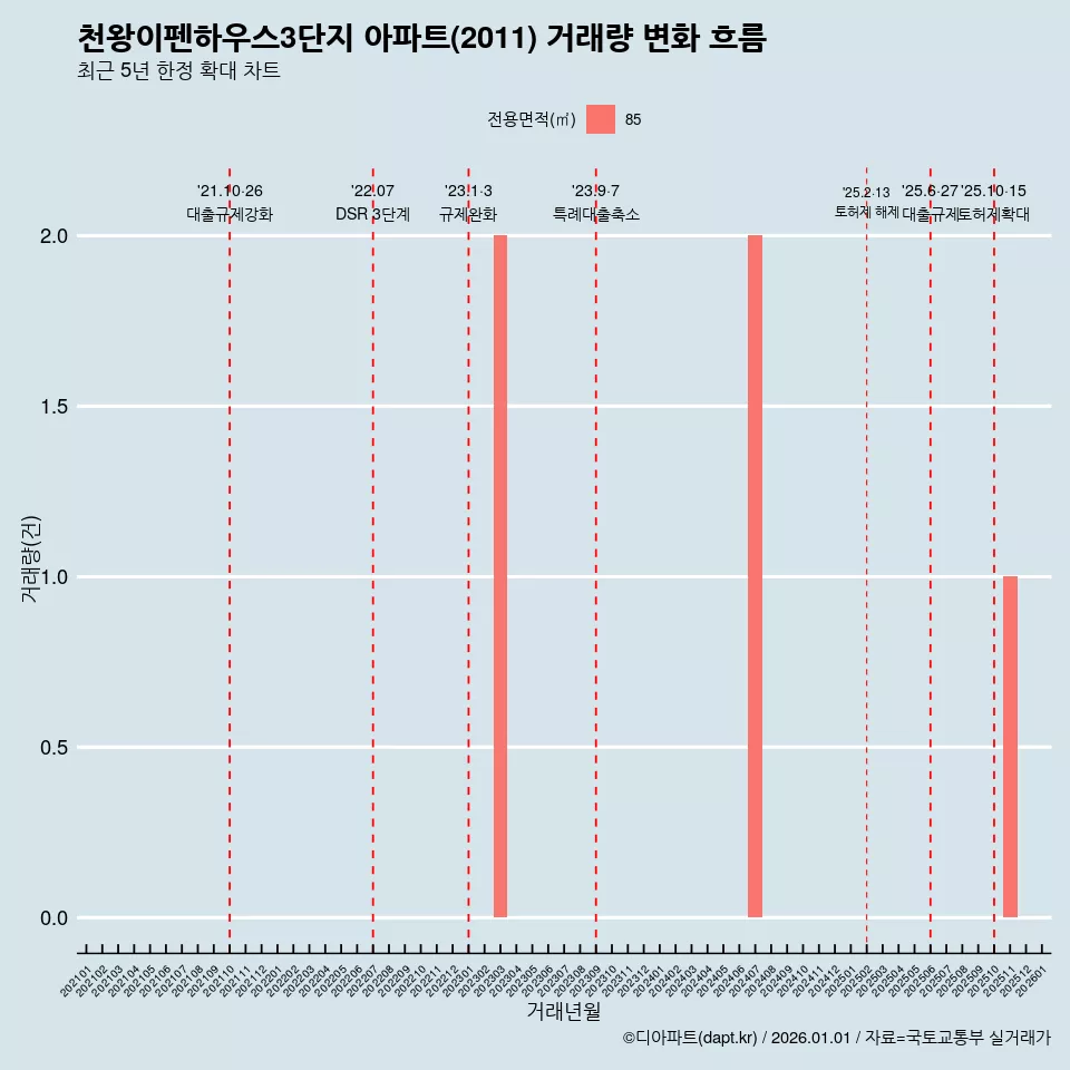 천왕이펜하우스3단지 아파트(2011) 거래량 변화 흐름