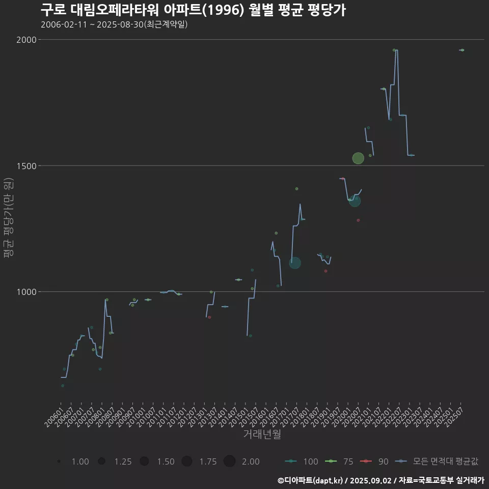 구로 대림오페라타워 아파트(1996) 월별 평균 평당가