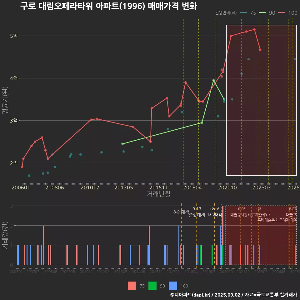 구로 대림오페라타워 아파트(1996) 매매가격 변화