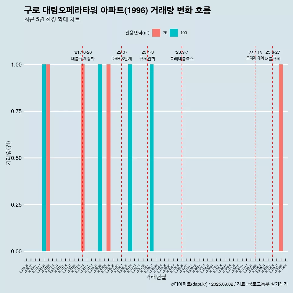 구로 대림오페라타워 아파트(1996) 거래량 변화 흐름