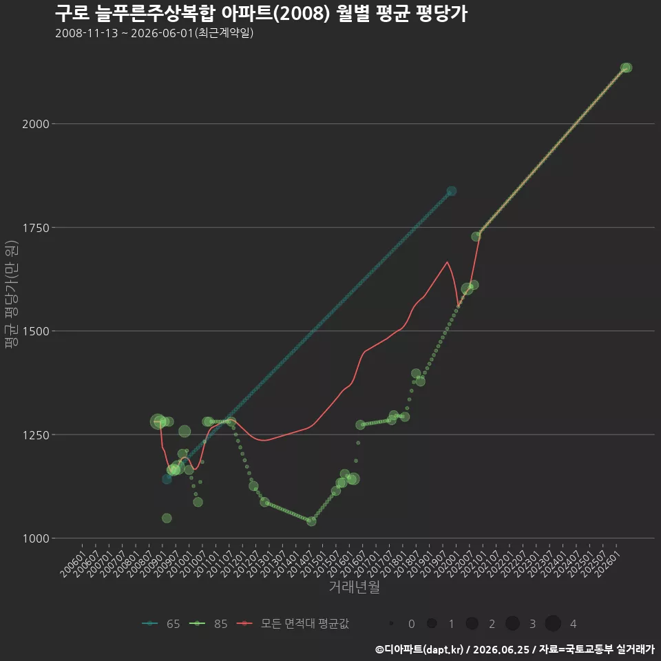 구로 늘푸른주상복합 아파트(2008) 월별 평균 평당가