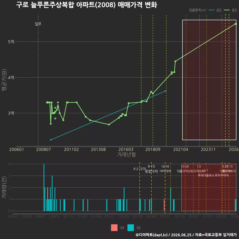 구로 늘푸른주상복합 아파트(2008) 매매가격 변화