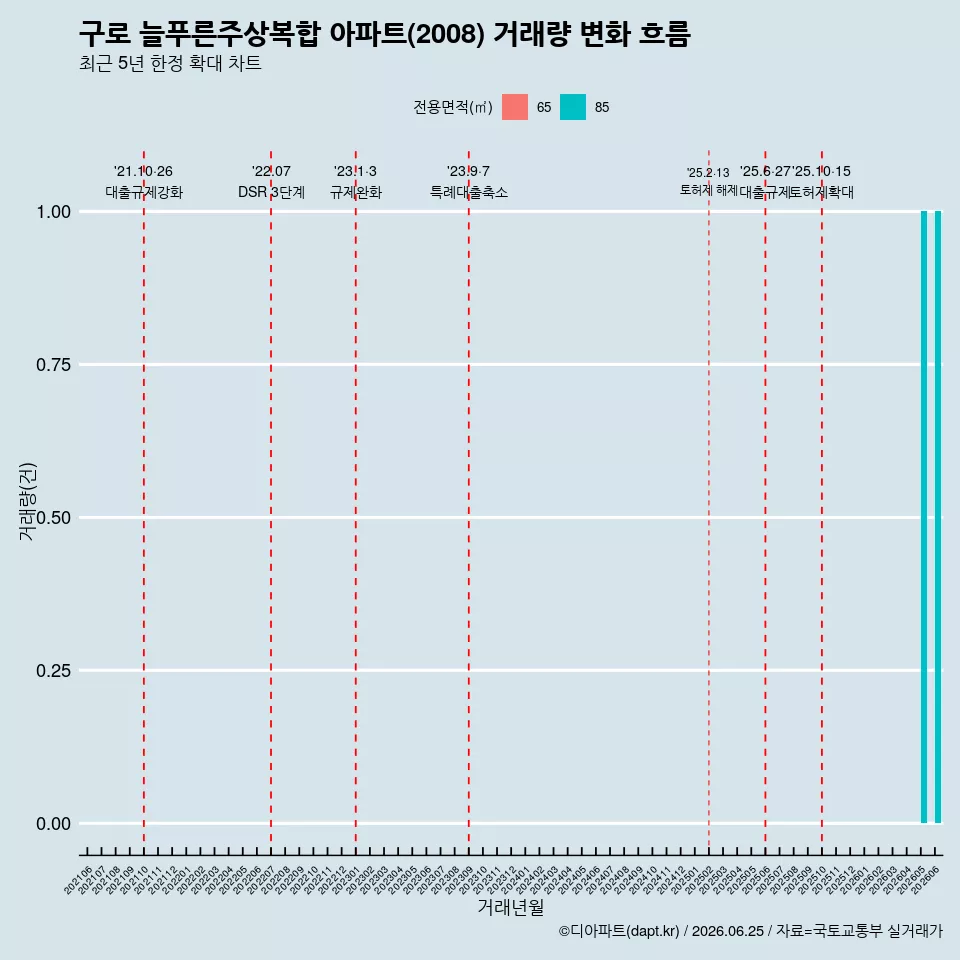 구로 늘푸른주상복합 아파트(2008) 거래량 변화 흐름