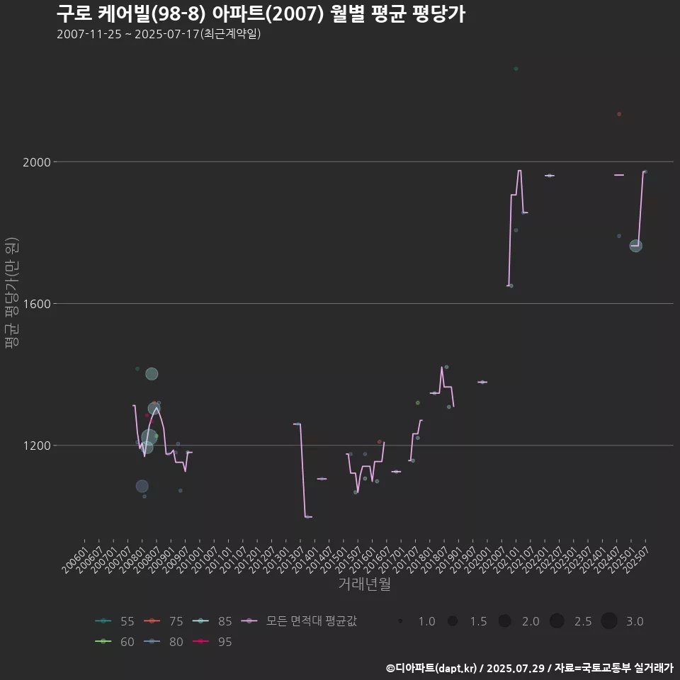구로 케어빌(98-8) 아파트(2007) 월별 평균 평당가
