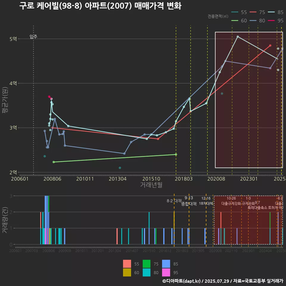 구로 케어빌(98-8) 아파트(2007) 매매가격 변화