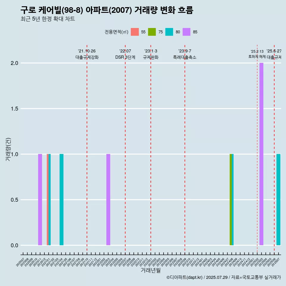 구로 케어빌(98-8) 아파트(2007) 거래량 변화 흐름