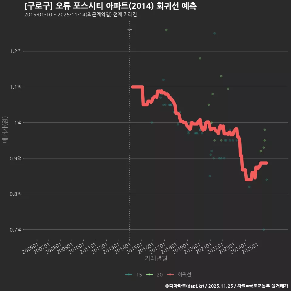 [구로구] 오류 포스시티 아파트(2014) 회귀선 예측