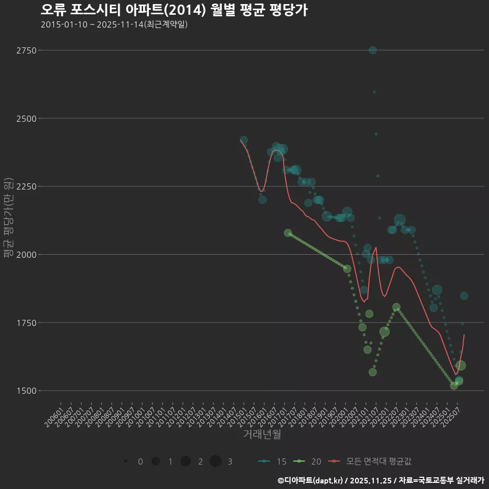 오류 포스시티 아파트(2014) 월별 평균 평당가