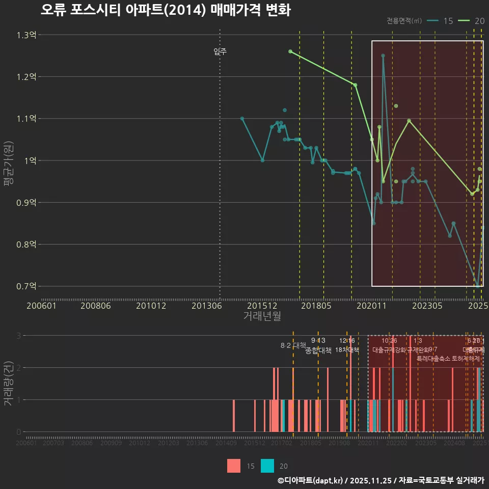 오류 포스시티 아파트(2014) 매매가격 변화