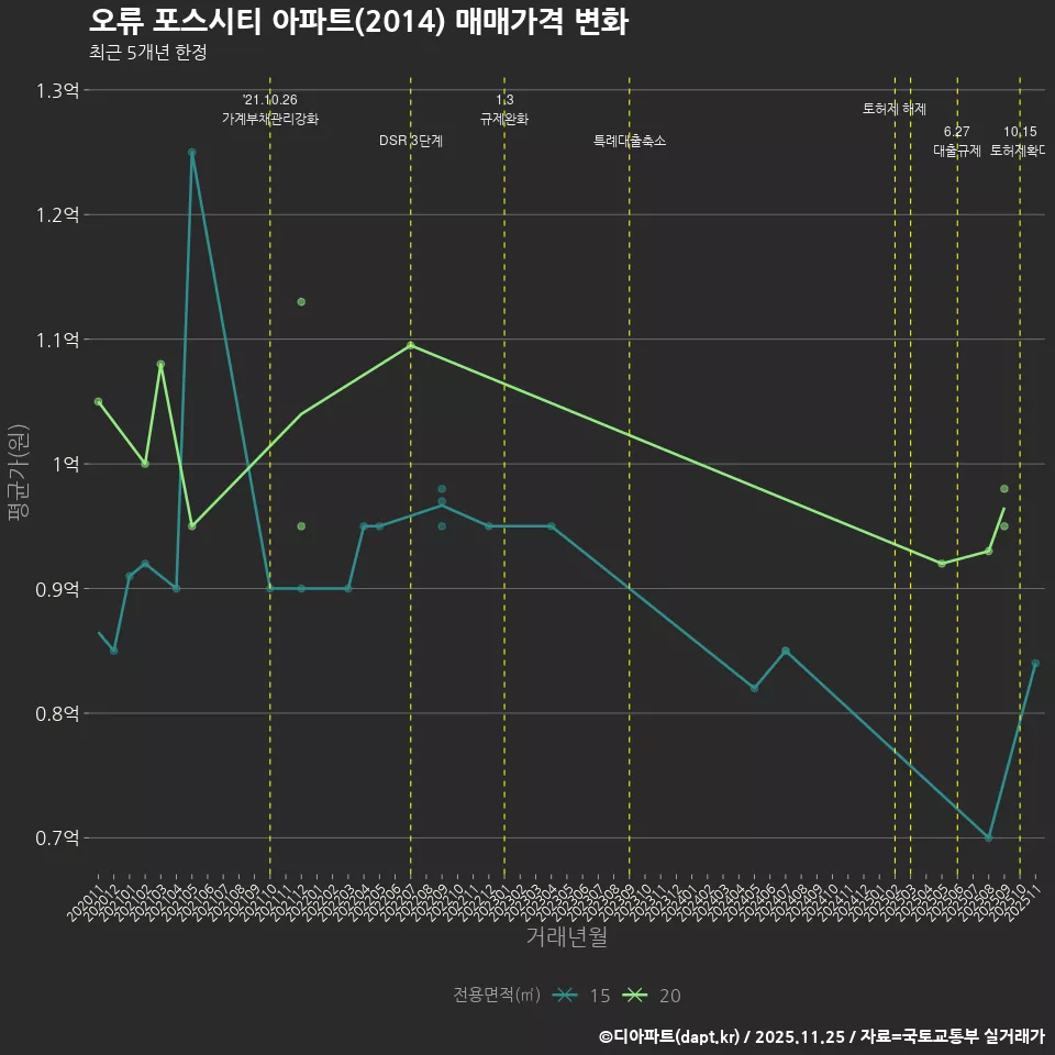 오류 포스시티 아파트(2014) 매매가격 변화