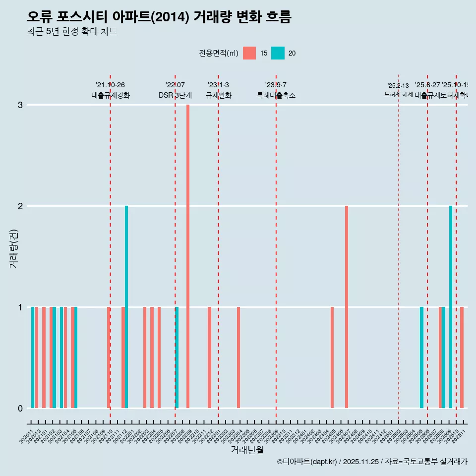 오류 포스시티 아파트(2014) 거래량 변화 흐름