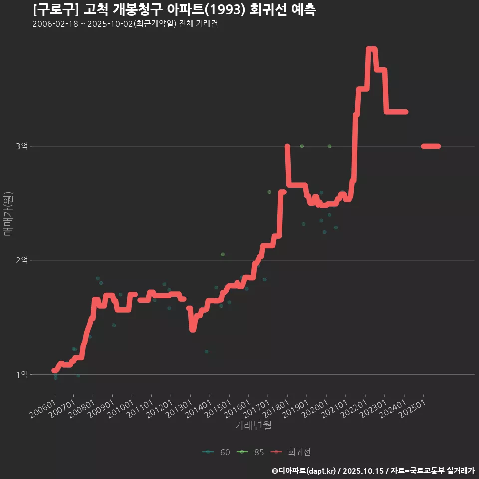 [구로구] 고척 개봉청구 아파트(1993) 회귀선 예측