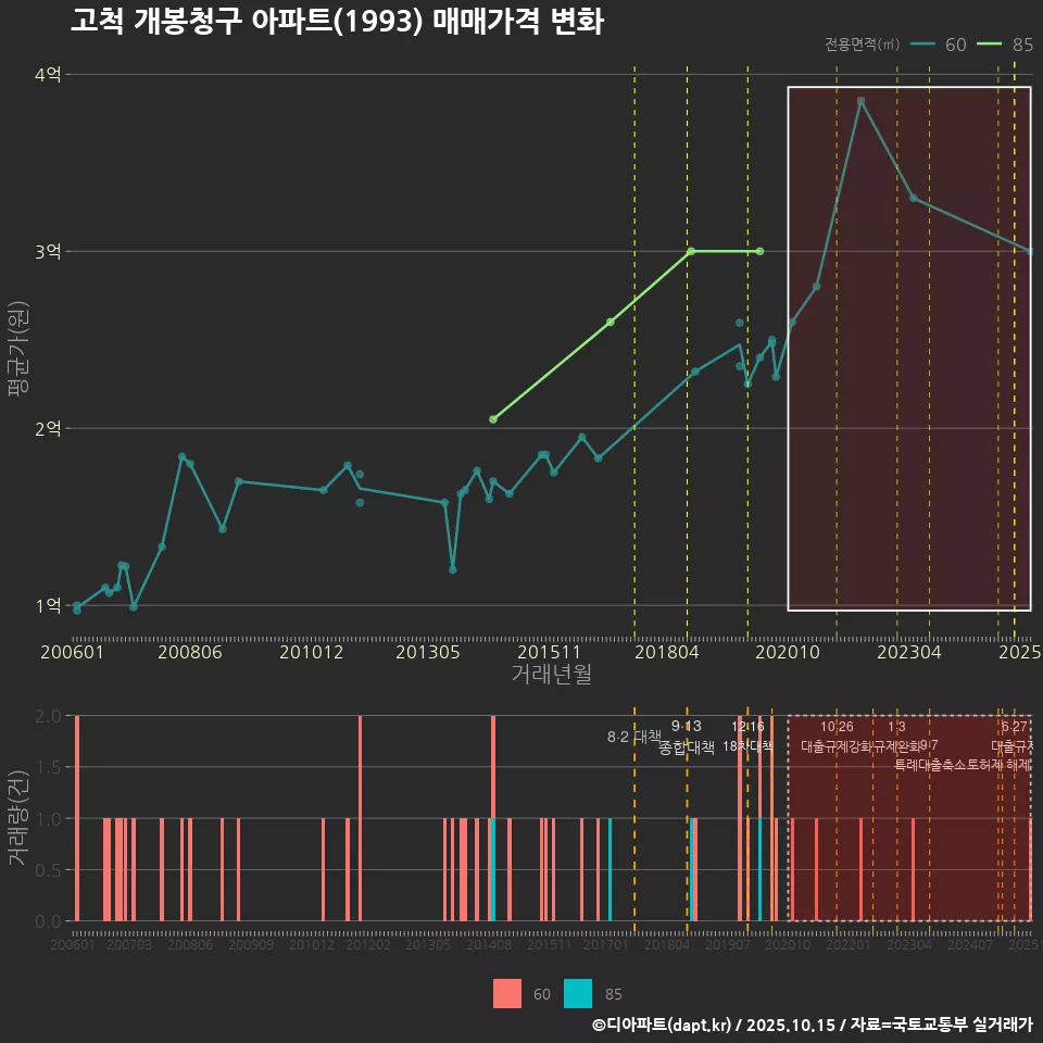 고척 개봉청구 아파트(1993) 매매가격 변화