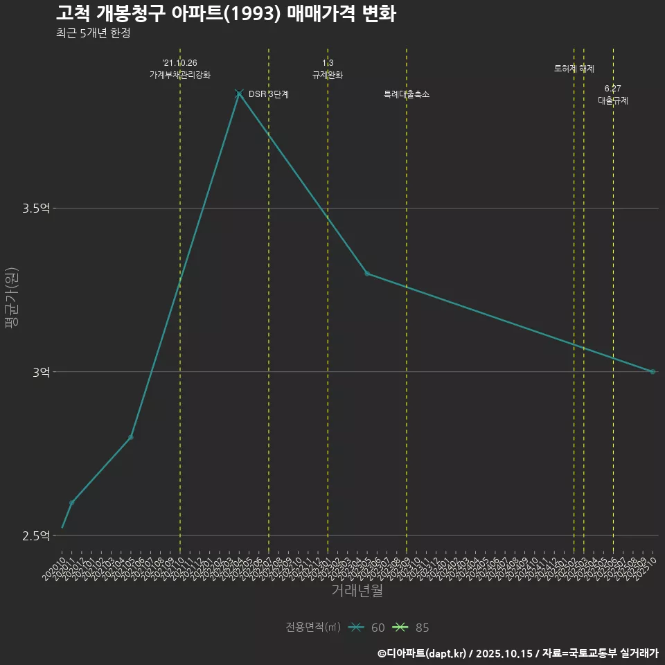 고척 개봉청구 아파트(1993) 매매가격 변화