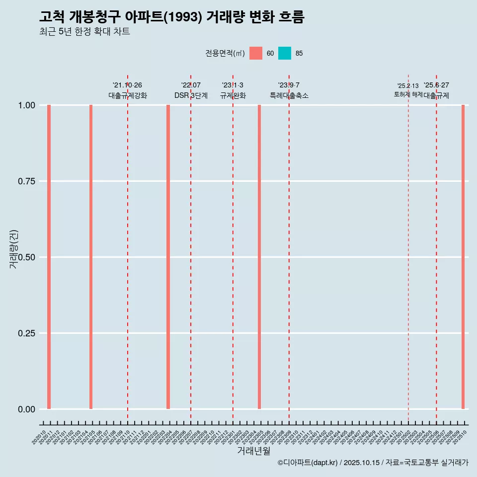 고척 개봉청구 아파트(1993) 거래량 변화 흐름