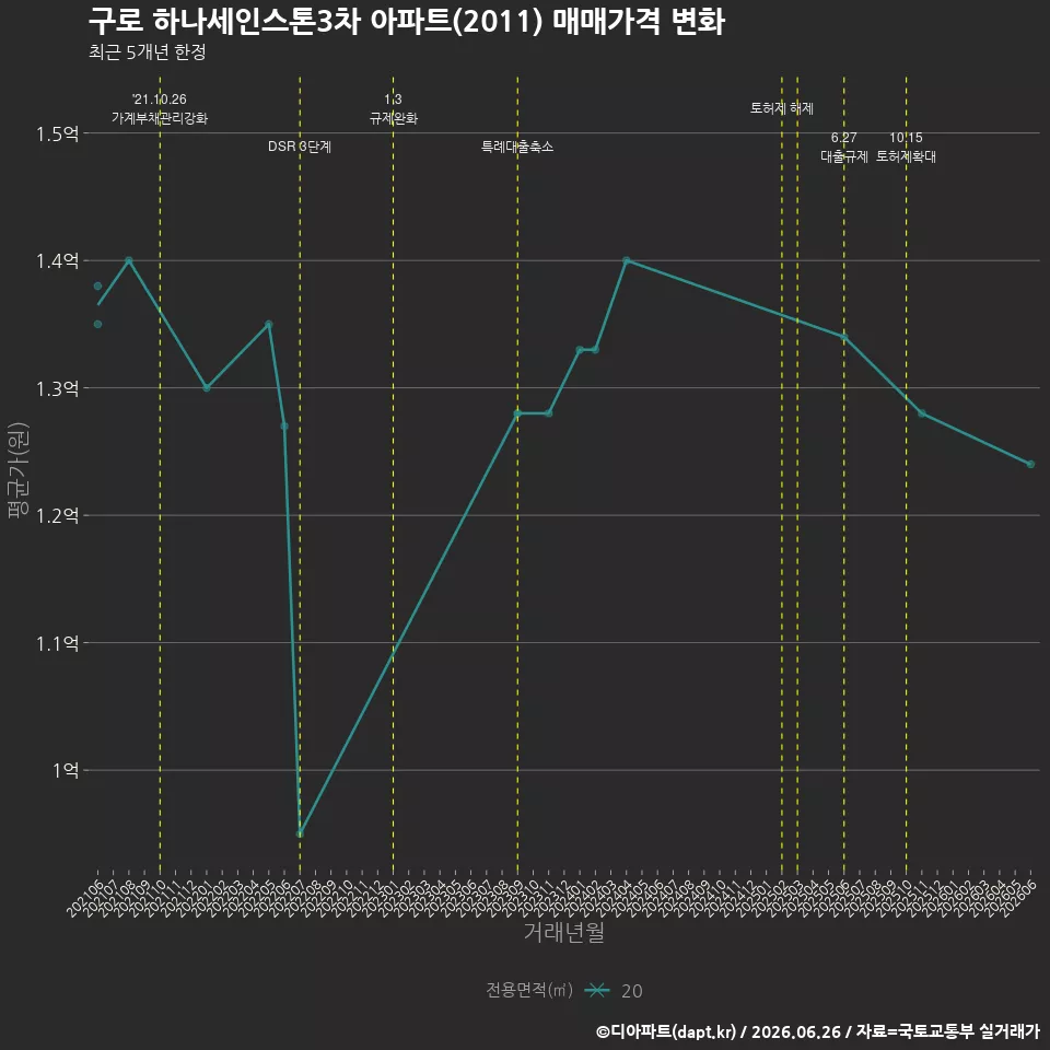 구로 하나세인스톤3차 아파트(2011) 매매가격 변화