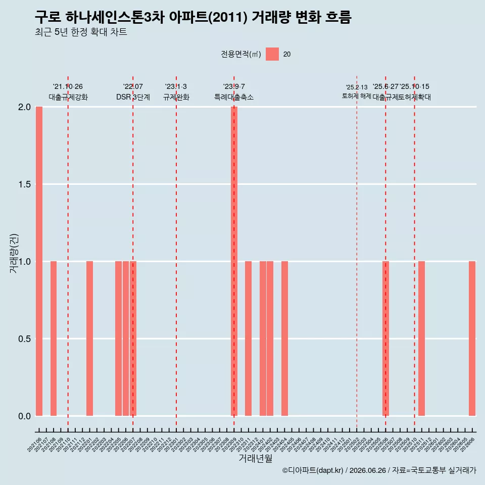 구로 하나세인스톤3차 아파트(2011) 거래량 변화 흐름