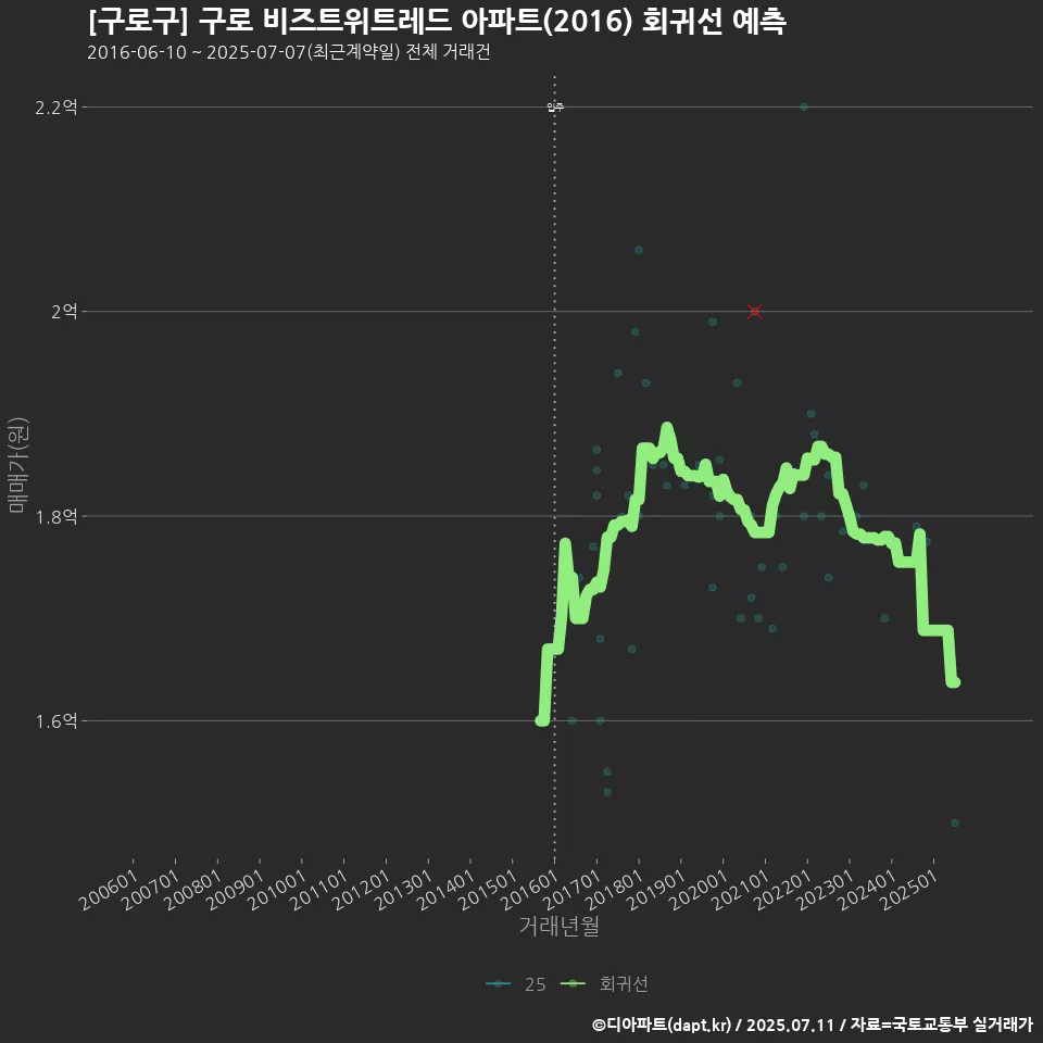 [구로구] 구로 비즈트위트레드 아파트(2016) 회귀선 예측