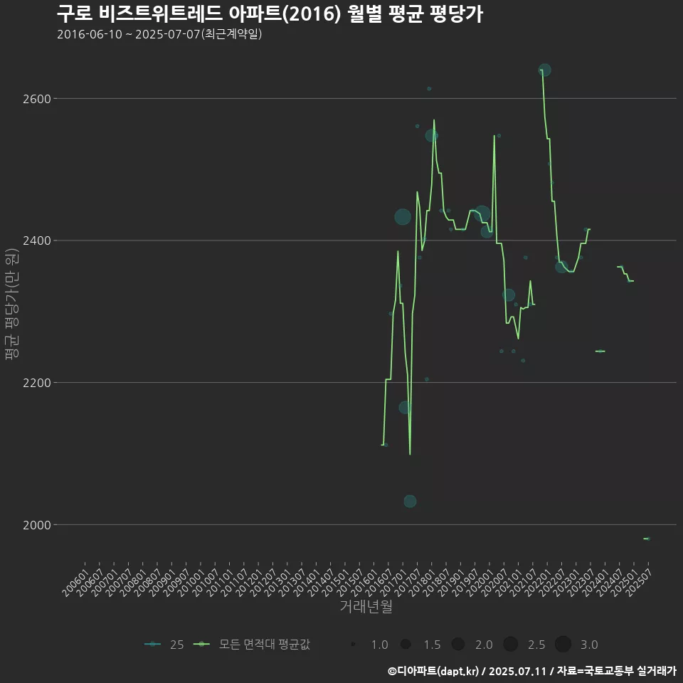 구로 비즈트위트레드 아파트(2016) 월별 평균 평당가