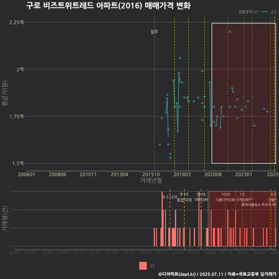구로 비즈트위트레드 아파트(2016) 매매가격 변화