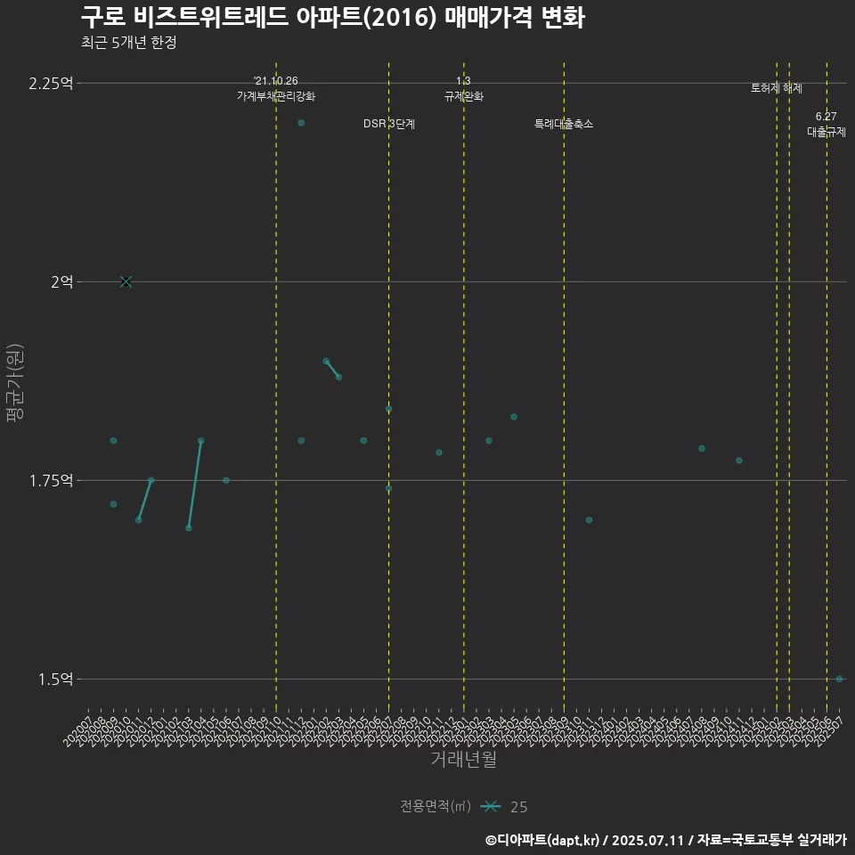 구로 비즈트위트레드 아파트(2016) 매매가격 변화